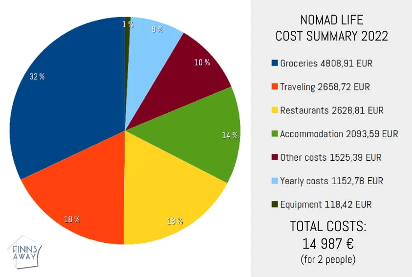 InTravel - Vuosikooste 2022 – nomadivuosi Euroopassa ja Turkissa Kulut vuonna 2022 | InTravel vuosikooste 2022