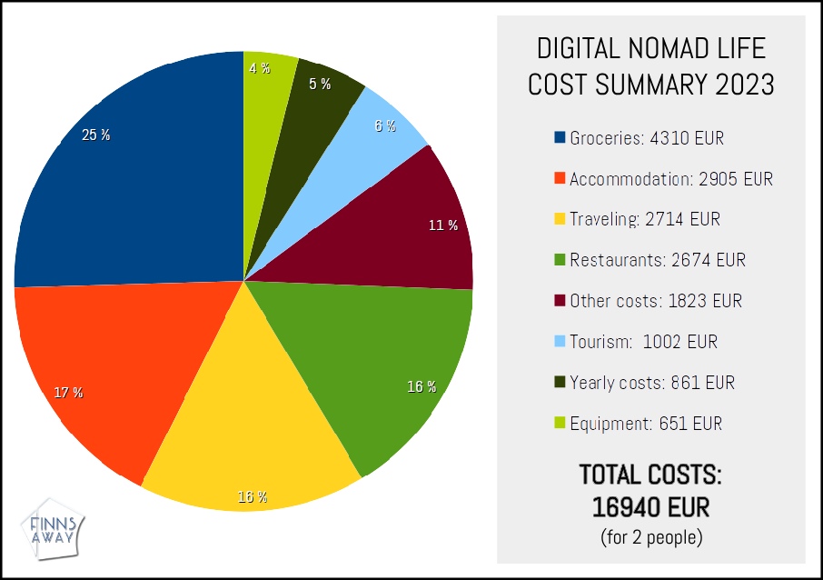 InTravel - Vuosikooste 2023 – seikkailuja Euroopassa ja Itä-Afrikassa FinnsAway nomad travels - Yearly costs 2023