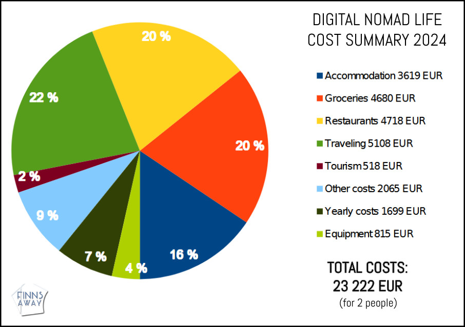 InTravel - Vuosikooste 2024 - nomadielämää kolmella mantereella Cost summary 2024 | InTravel