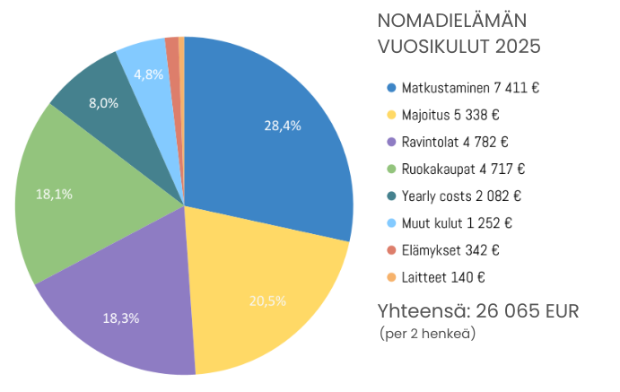 InTravel - Vuosikooste 2025 - Karibiaa, Lattareita, Eurooppaa ja Afrikkaa Nomadielämän vuosikulut, graafi | InTravel vuosikooste 2025